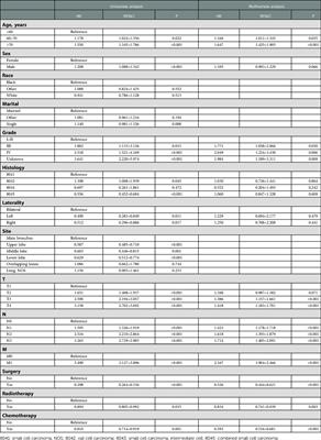 Effect of pleural invasion on survival of patients with small cell lung cancer: Propensity score analysis and nomogram establishment based on the SEER database